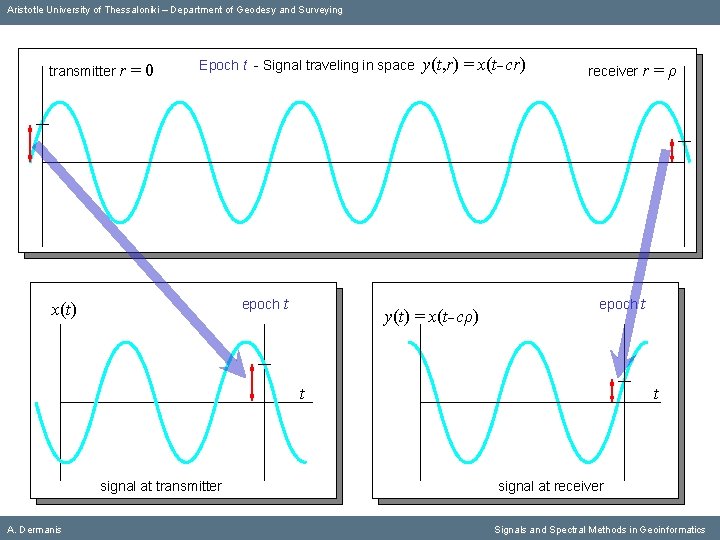 Aristotle University of Thessaloniki – Department of Geodesy and Surveying transmitter r =0 Epoch