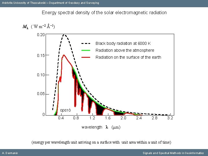 Aristotle University of Thessaloniki – Department of Geodesy and Surveying Energy spectral density of