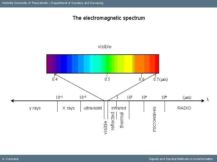 Aristotle University of Thessaloniki – Department of Geodesy and Surveying The electromagnetic spectrum visible