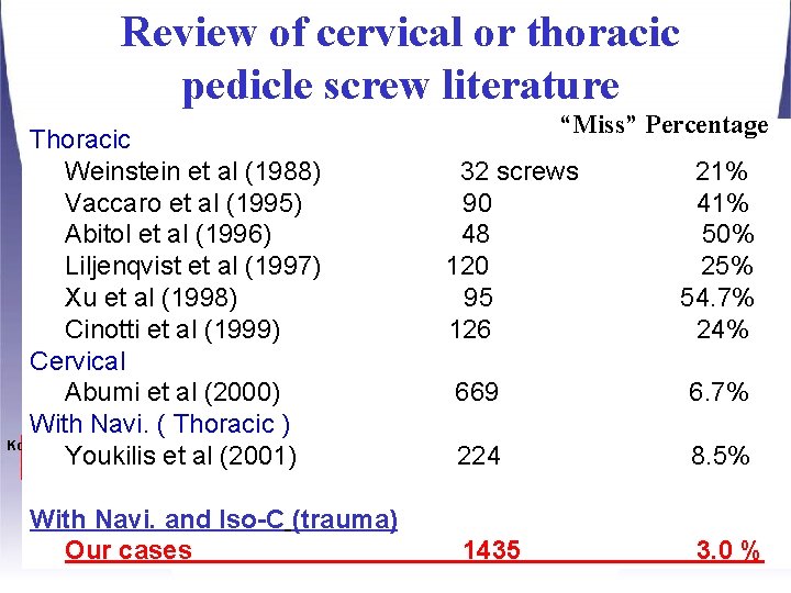 Review of cervical or thoracic pedicle screw literature Thoracic Weinstein et al (1988) Vaccaro Review of cervical or thoracic pedicle screw literature Thoracic Weinstein et al (1988) Vaccaro
