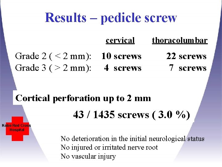 Results – pedicle screw cervical Grade 2 ( < 2 mm): Grade 3 ( Results – pedicle screw cervical Grade 2 ( < 2 mm): Grade 3 (