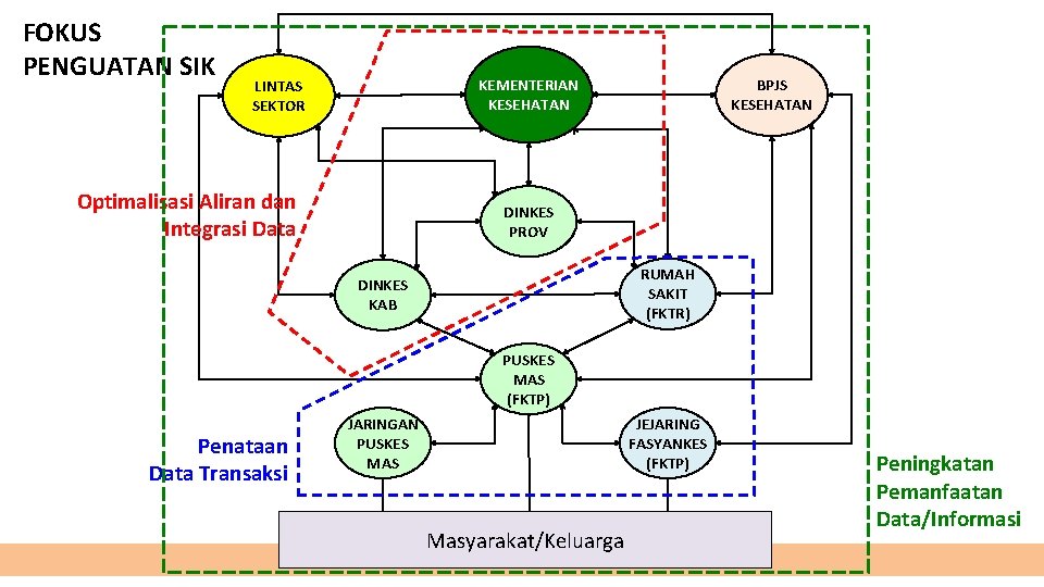 FOKUS PENGUATAN SIK KEMENTERIAN KESEHATAN LINTAS SEKTOR Optimalisasi Aliran dan Integrasi Data BPJS KESEHATAN