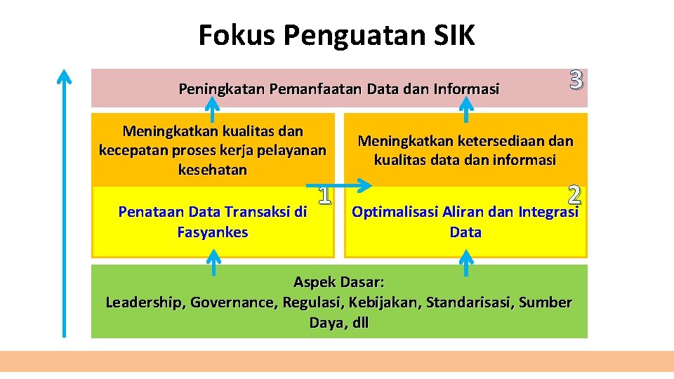 Fokus Penguatan SIK Peningkatan Pemanfaatan Data dan Informasi Meningkatkan kualitas dan kecepatan proses kerja