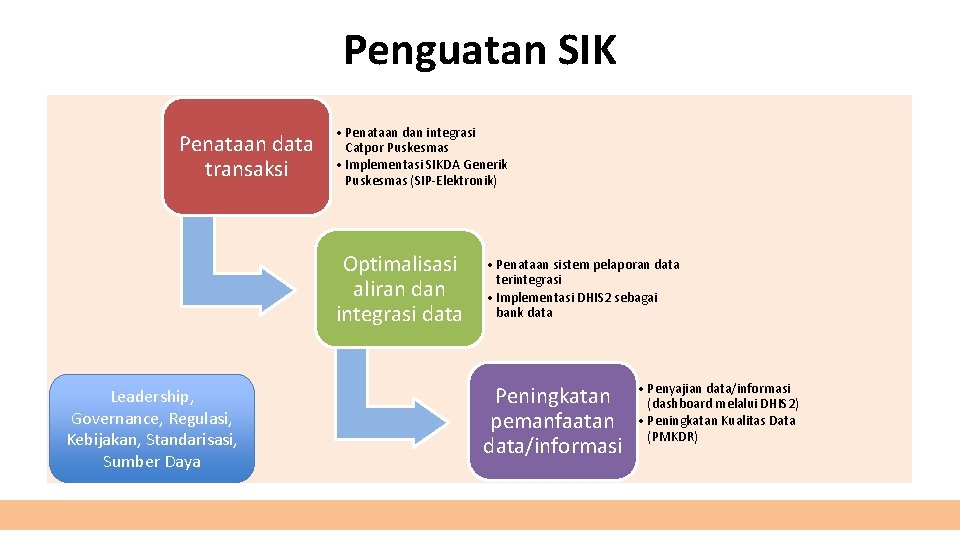 Penguatan SIK Penataan data transaksi • Penataan dan integrasi Catpor Puskesmas • Implementasi SIKDA