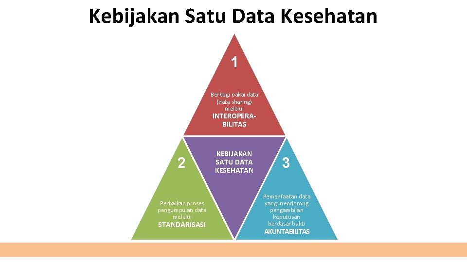 Kebijakan Satu Data Kesehatan 1 Berbagi pakai data (data sharing) melalui INTEROPERABILITAS 2 Perbaikan