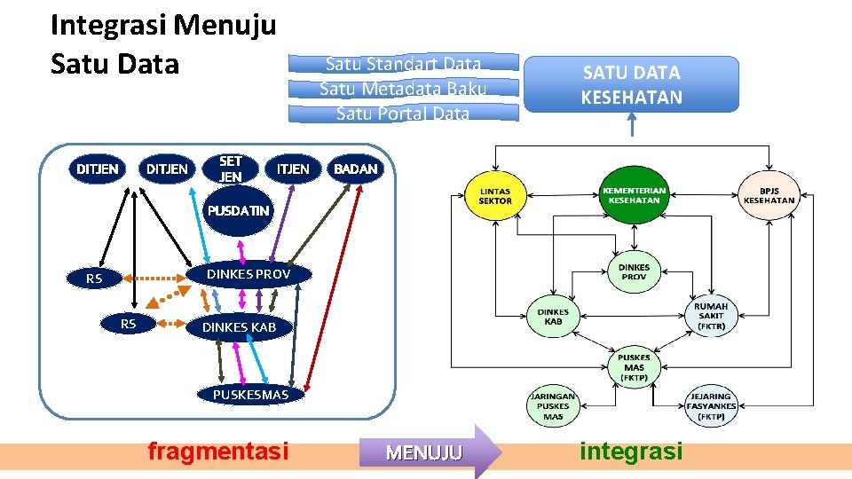 Integrasi Menuju Satu Data DITJEN SET JEN ITJEN Satu Standart Data Satu Metadata Baku