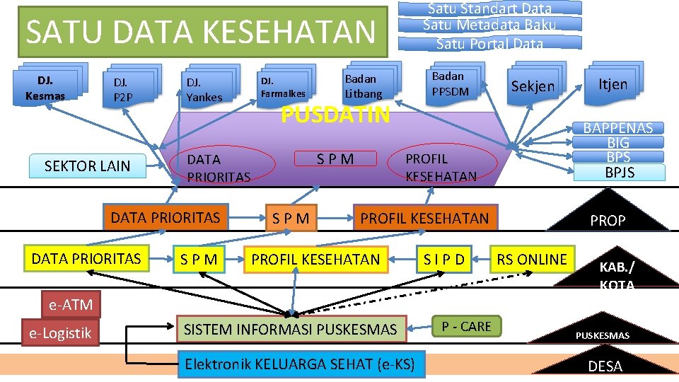 Satu Standart Data Satu Metadata Baku Satu Portal Data SATU DATA KESEHATAN DJ. Kesmas