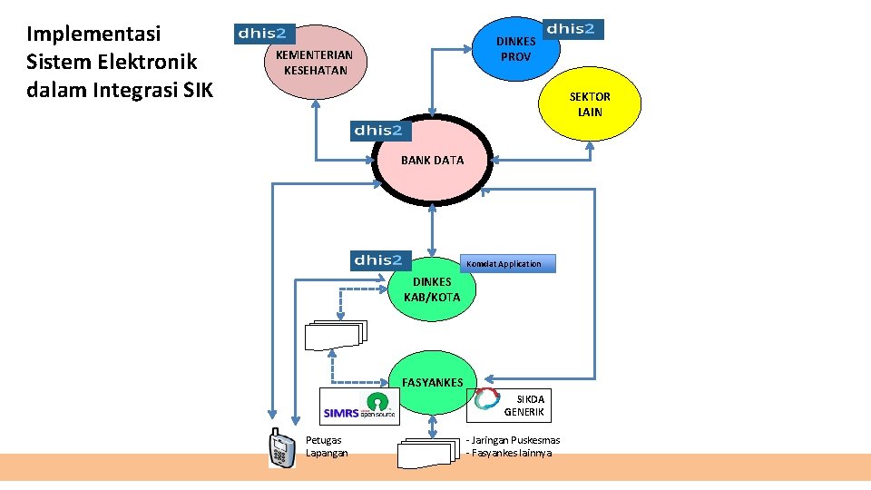 Implementasi Sistem Elektronik dalam Integrasi SIK DINKES PROV KEMENTERIAN KESEHATAN SEKTOR LAIN BANK DATA