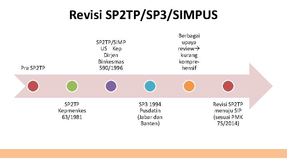 Revisi SP 2 TP/SP 3/SIMPUS Berbagai upaya review kurang komprehensif SP 2 TP/SIMP US