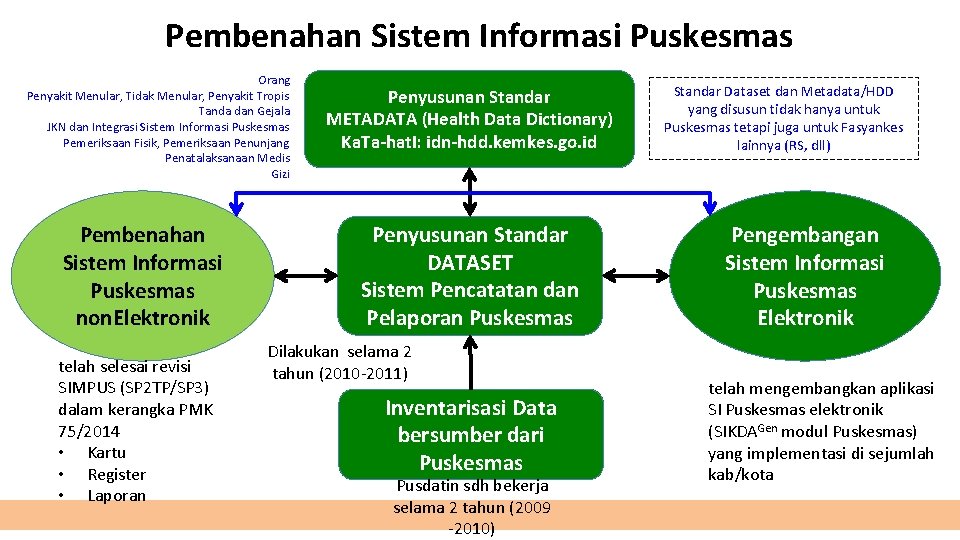 Pembenahan Sistem Informasi Puskesmas Orang Penyakit Menular, Tidak Menular, Penyakit Tropis Tanda dan Gejala