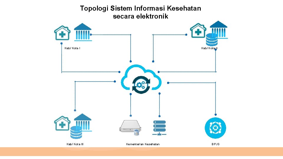 Topologi Sistem Informasi Kesehatan secara elektronik Kab/ Kota III Kab/ Kota II Kementerian Kesehatan