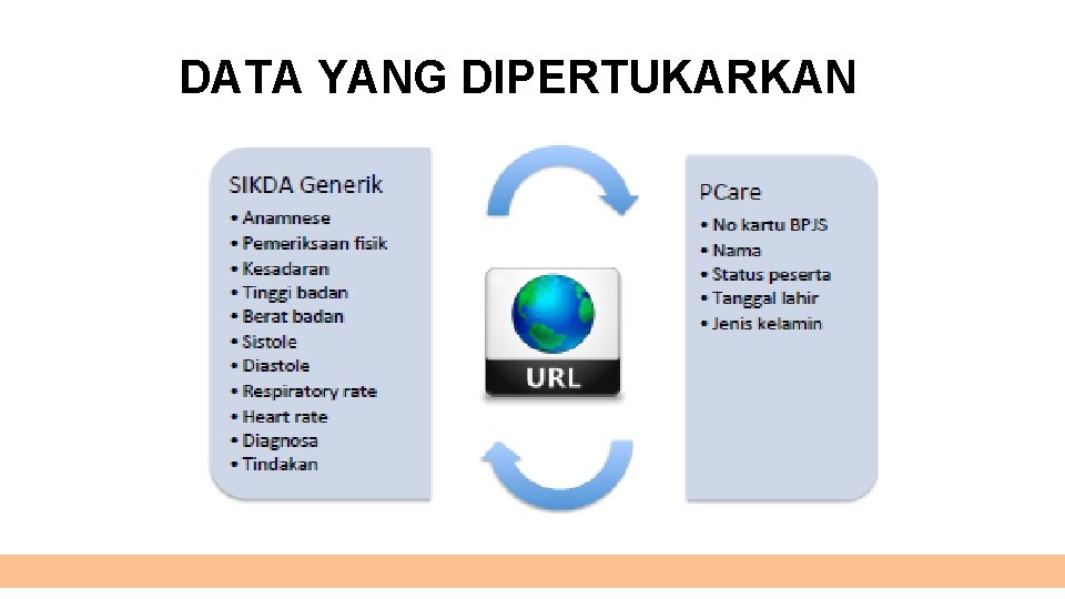 DATA YANG DIPERTUKARKAN 