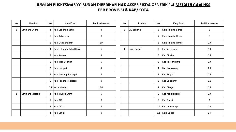 JUMLAH PUSKESMAS YG SUDAH DIBERIKAN HAK AKSES SIKDA GENERIK 1. 4 MELALUI GAVI HSS