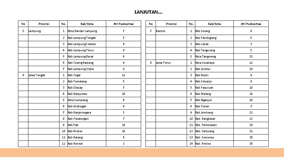 LANJUTAN. . . No Provinsi No. Kab/Kota Jml Puskesmas 5 Lampung 1 Kota Bandar