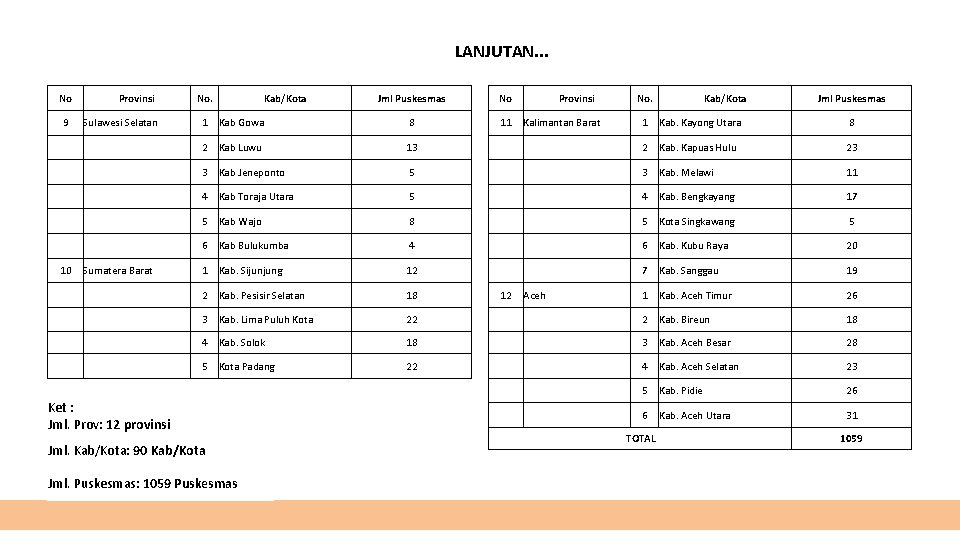 LANJUTAN. . . No Kab/Kota Jml Puskesmas No Sulawesi Selatan 1 Kab Gowa 8