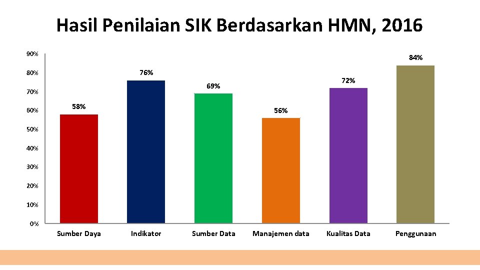 Hasil Penilaian SIK Berdasarkan HMN, 2016 90% 84% 76% 80% 70% 60% 72% 69%