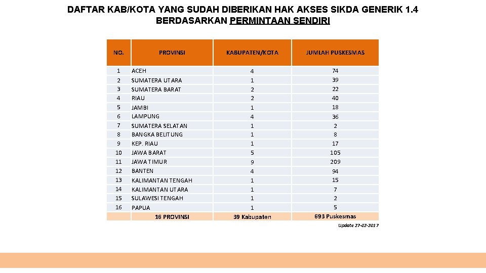 DAFTAR KAB/KOTA YANG SUDAH DIBERIKAN HAK AKSES SIKDA GENERIK 1. 4 BERDASARKAN PERMINTAAN SENDIRI