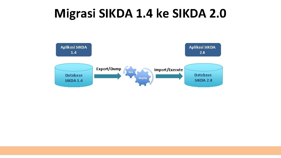 Migrasi SIKDA 1. 4 ke SIKDA 2. 0 Aplikasi SIKDA 1. 4 Aplikasi SIKDA