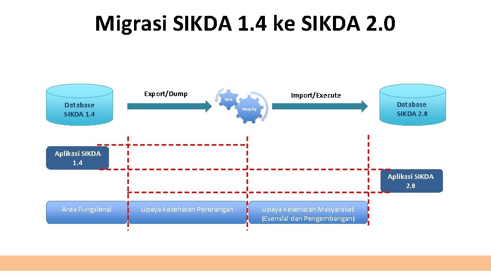 Migrasi SIKDA 1. 4 ke SIKDA 2. 0 Export/Dump Database SIKDA 1. 4 Import/Execute