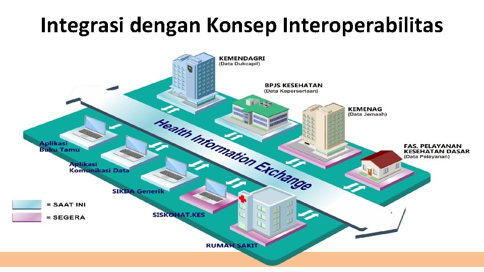 Integrasi dengan Konsep Interoperabilitas 