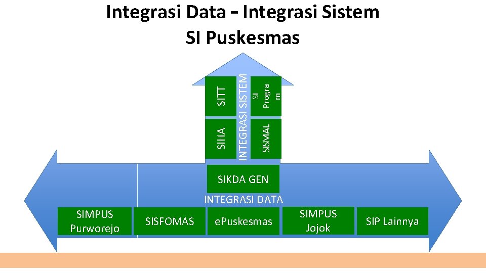 SISMAL SI Progra m INTEGRASI SISTEM SIHA SITT Integrasi Data – Integrasi Sistem SI