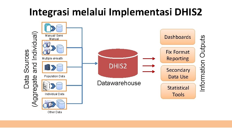 Dashboards Manual/ Semi Manual Multiple e. Health DHIS 2 Population Datawarehouse Individual Data Other