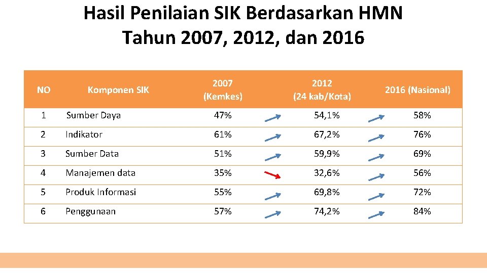 Hasil Penilaian SIK Berdasarkan HMN Tahun 2007, 2012, dan 2016 NO Komponen SIK 2007