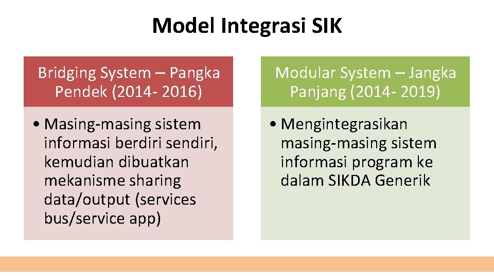 Model Integrasi SIK Bridging System – Pangka Pendek (2014 - 2016) • Masing-masing sistem