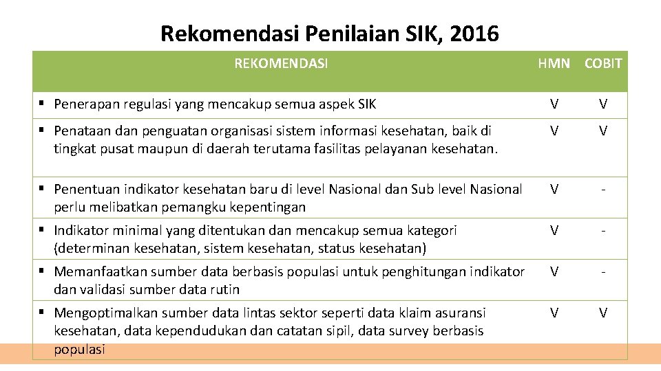 Rekomendasi Penilaian SIK, 2016 REKOMENDASI HMN COBIT § Penerapan regulasi yang mencakup semua aspek