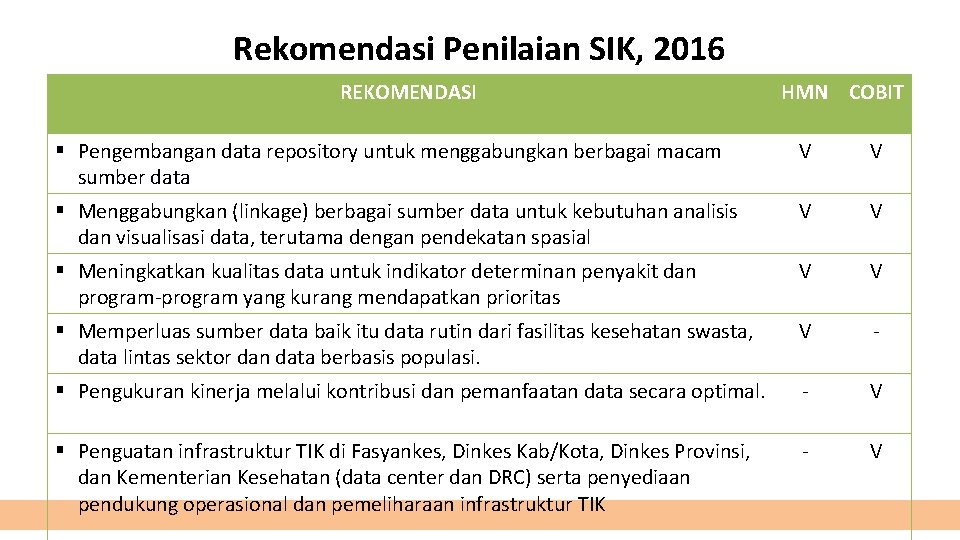 Rekomendasi Penilaian SIK, 2016 REKOMENDASI HMN COBIT § Pengembangan data repository untuk menggabungkan berbagai