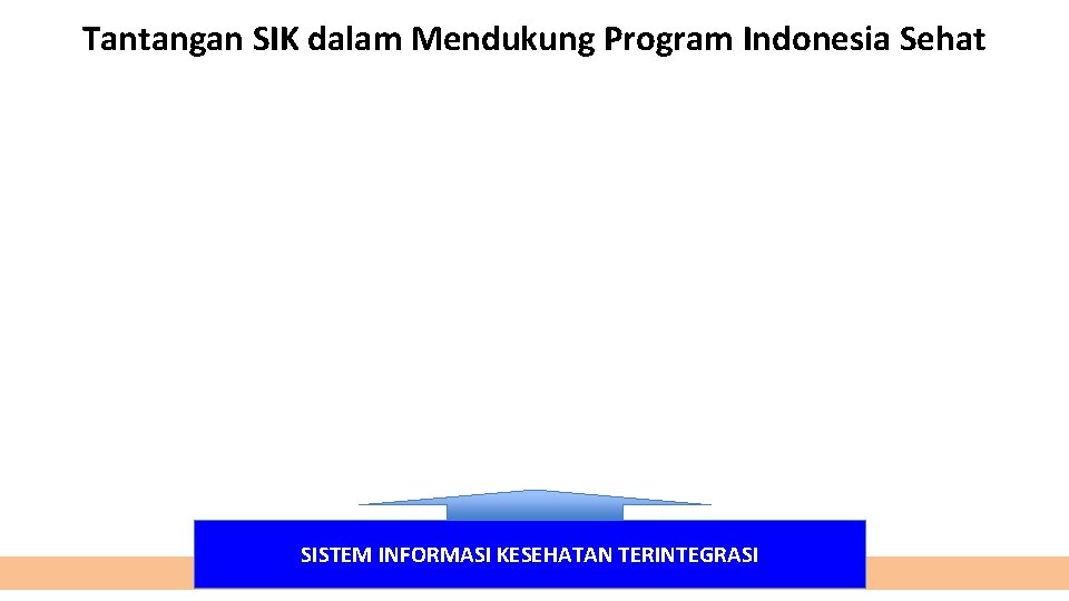 Tantangan SIK dalam Mendukung Program Indonesia Sehat SISTEM INFORMASI KESEHATAN TERINTEGRASI 