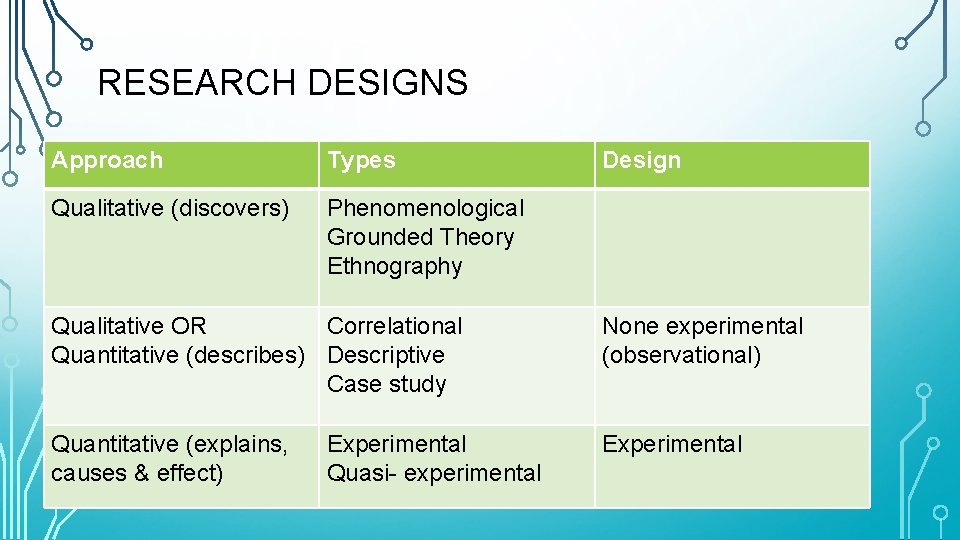 RESEARCH DESIGNS Approach Types Qualitative (discovers) Phenomenological Grounded Theory Ethnography Design Qualitative OR Correlational