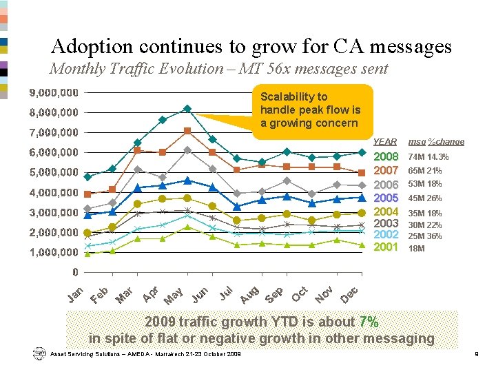 Adoption continues to grow for CA messages Monthly Traffic Evolution – MT 56 x