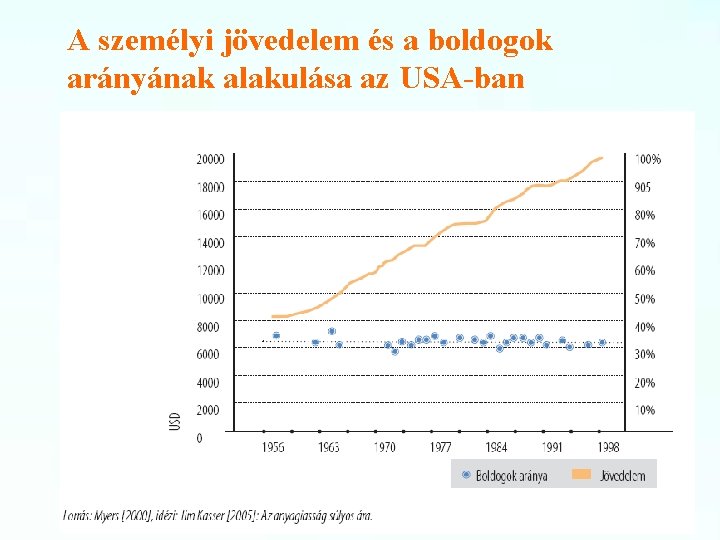 A személyi jövedelem és a boldogok arányának alakulása az USA-ban 