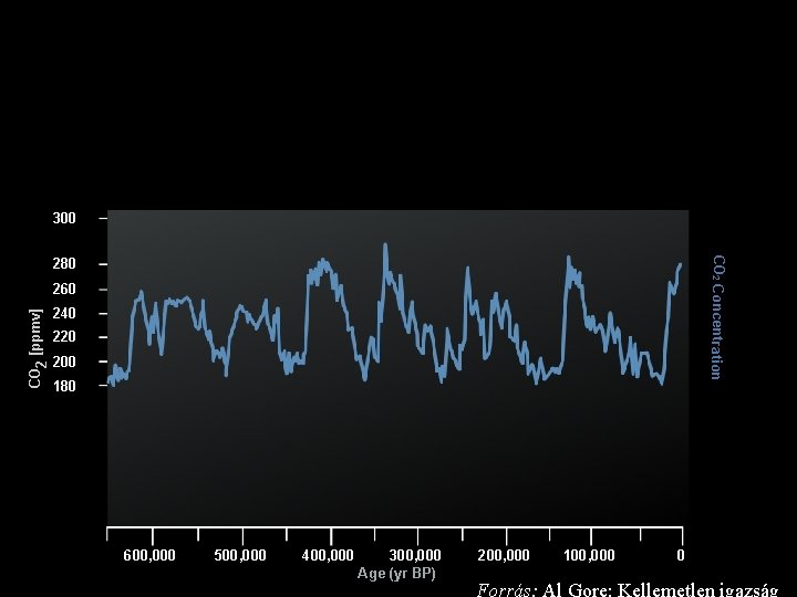 600 500 400 300 CO 2 Concentration 280 CO 2 [ppmv] 260 240 220