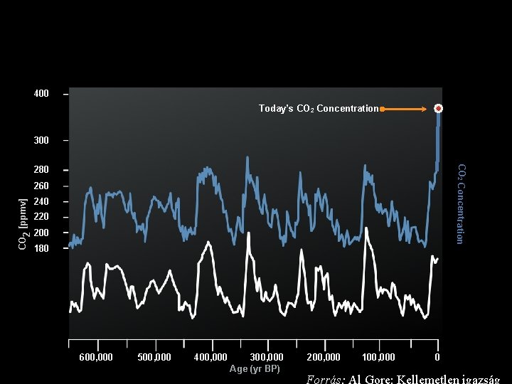 600 Projected Concentration After 50 More Years of Unrestricted Fossil Fuel Burning 500 400