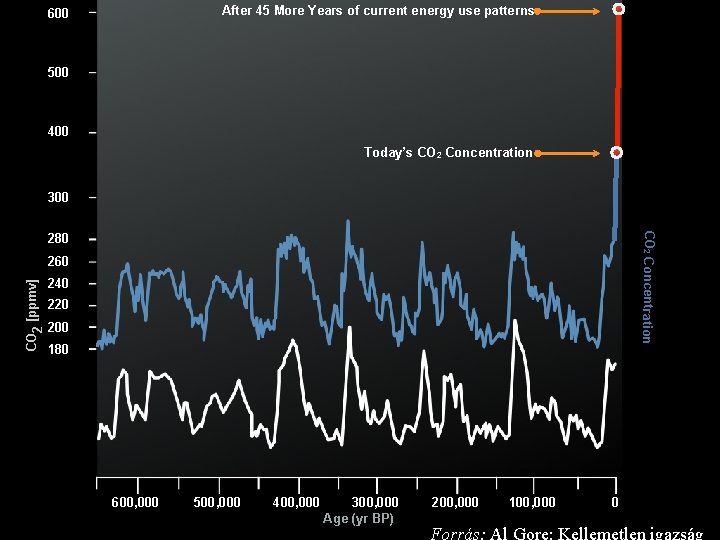 After 45 More Years of current energy use patterns 600 500 400 Today’s CO