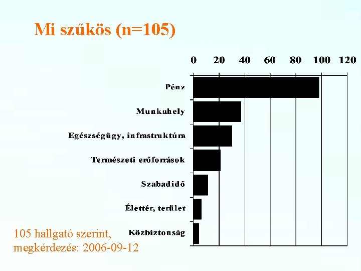 Mi szűkös (n=105) 105 hallgató szerint, megkérdezés: 2006 -09 -12 