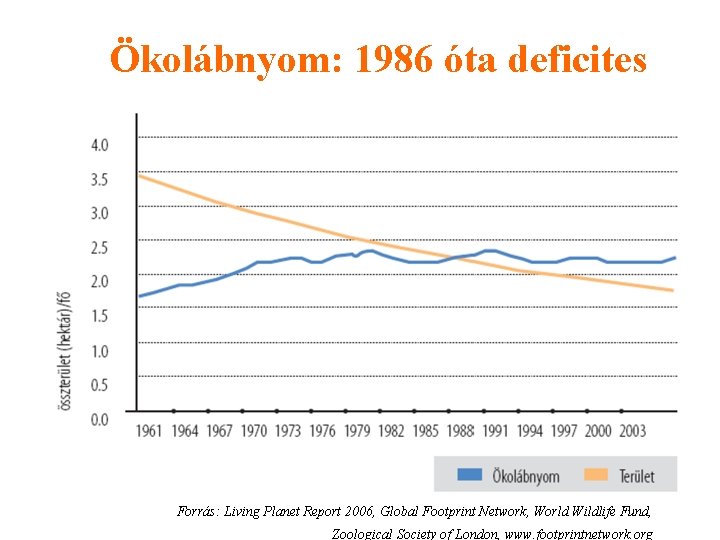 Ökolábnyom: 1986 óta deficites Forrás: Living Planet Report 2006, Global Footprint Network, World Wildlife