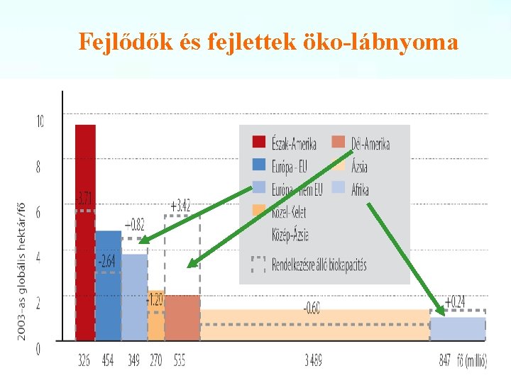 Fejlődők és fejlettek öko-lábnyoma 