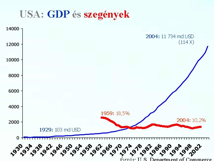 USA: GDP és szegények 2004: 11 734 md USD (114 X) 1959: 18, 5%