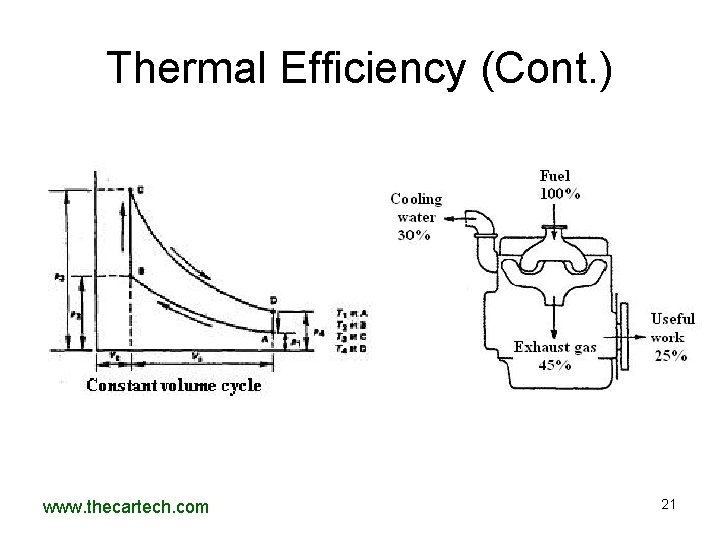 Thermal Efficiency (Cont. ) www. thecartech. com 21 Thermal Efficiency (Cont. ) www. thecartech. com 21