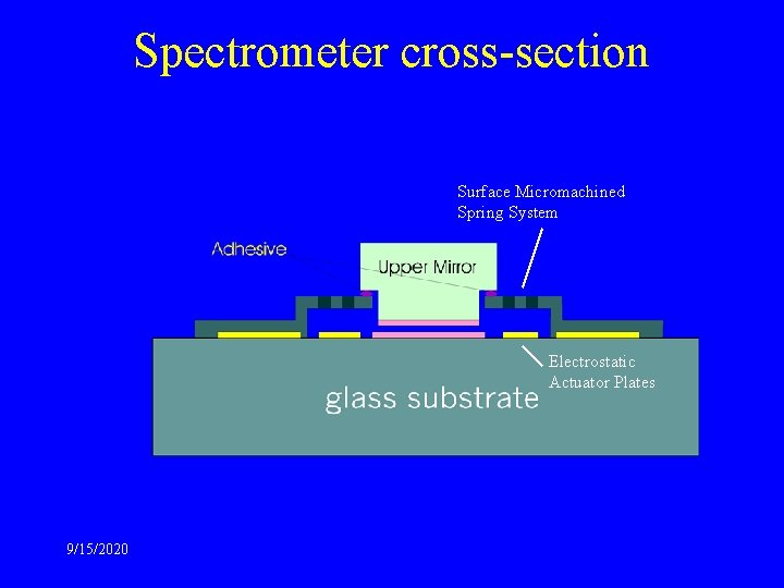 Spectrometer cross-section Surface Micromachined Spring System Electrostatic Actuator Plates 9/15/2020 