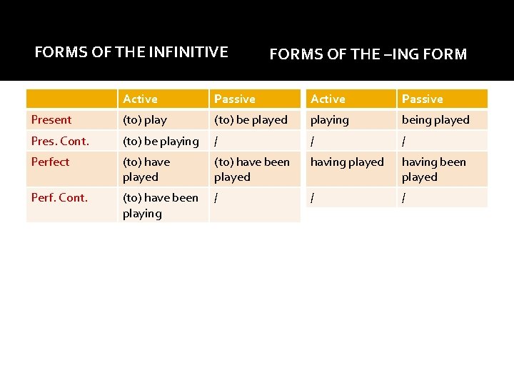 FORMS OF THE INFINITIVE FORMS OF THE –ING FORM Active Passive Present (to) play