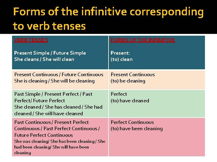 Forms of the infinitive corresponding to verb tenses VERB TENSES FORMS OF THE INFINITIVE