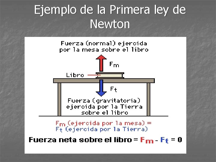 Ejemplo de la Primera ley de Newton 