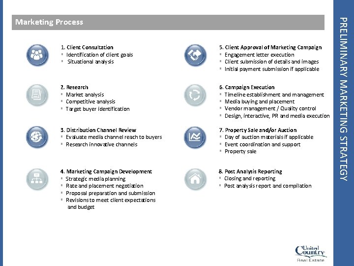 1. Client Consultation § Identification of client goals § Situational analysis 5. Client Approval