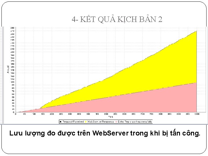 4 - KẾT QUẢ KỊCH BẢN 2 Lưu lượng đo được trên Web. Server