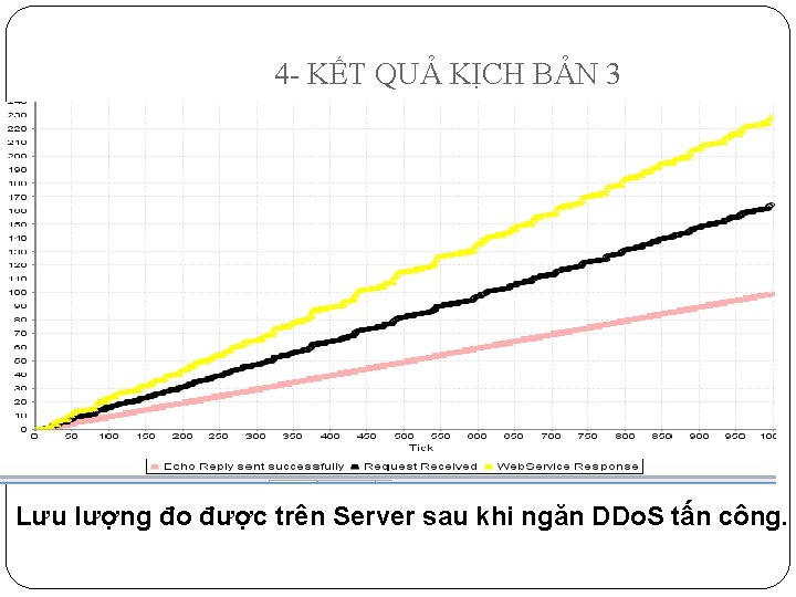4 - KẾT QUẢ KỊCH BẢN 3 Lưu lượng đo được trên Server sau