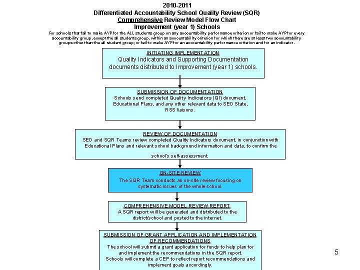 2010 -2011 Differentiated Accountability School Quality Review (SQR) Comprehensive Review Model Flow Chart Improvement